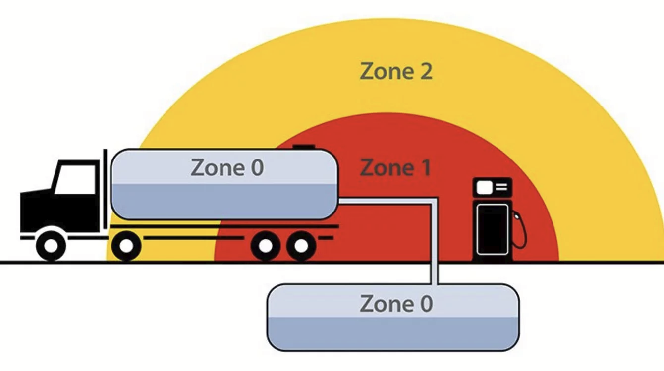 Schemat klasyfikacji stref Ex według dyrektywy ATEX na przykładzie rozładunku płynnego paliwa
